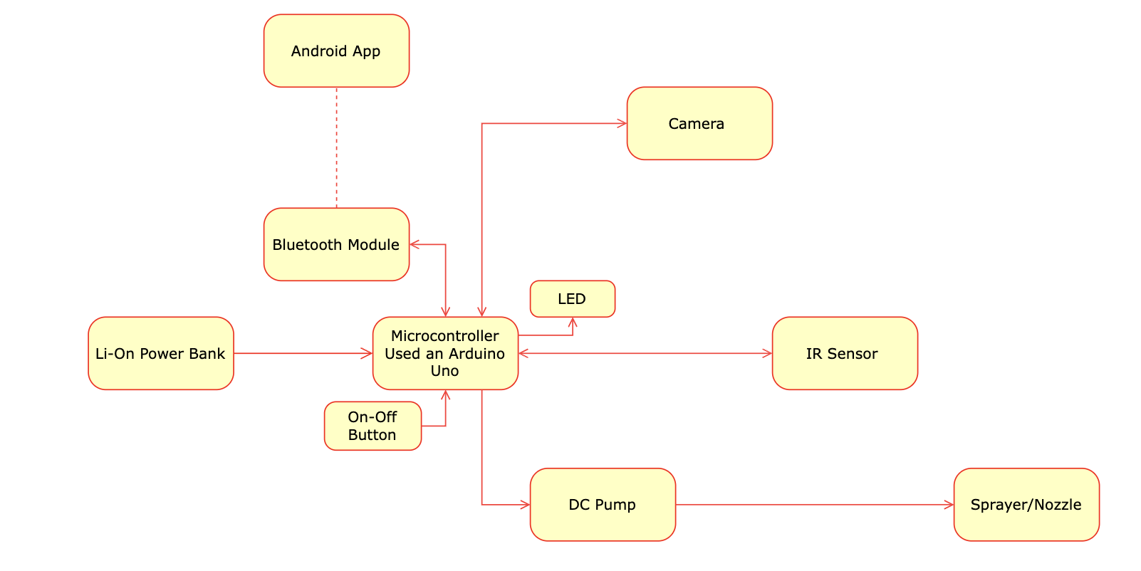 Control-flow diagram of the planter electronics